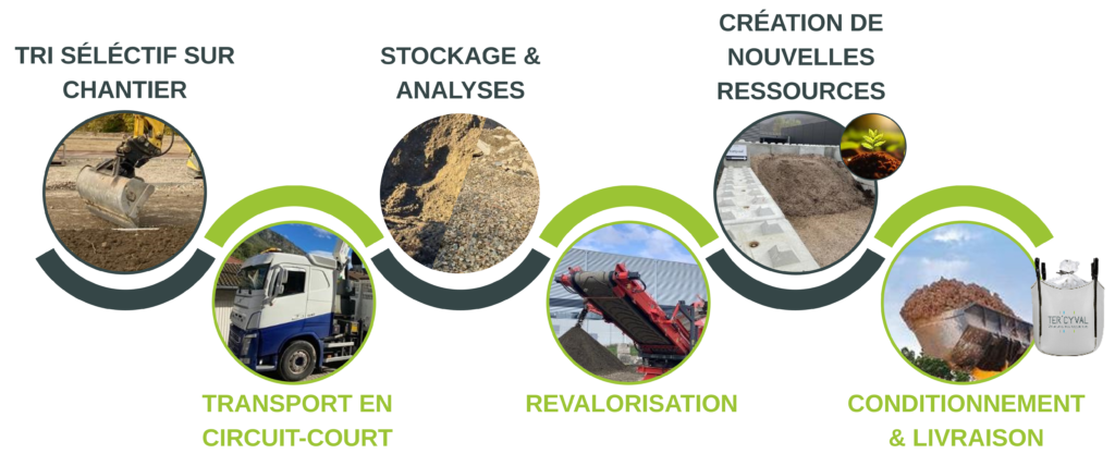 Processus revalorisation Tercyval